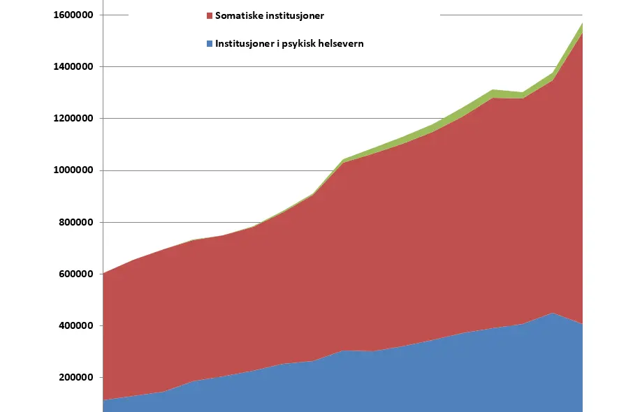 Tabell som viser endring i antall polikliniske konsultasjoner i Helse Midt-Norge fra 2002 fram til og med 2018.